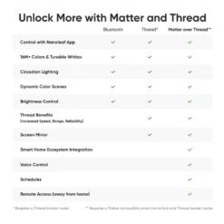 Nanoleaf 80 In. Essentials Matter-Enabled Smart Color Changing LED Lightstrip Strip Light Smarter Kit (2 M) -Lamp Parts nanoleaf led strip lights nf080k03 2ls fa 1000